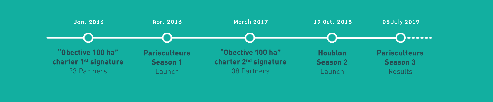 Parisculteurs Timeline