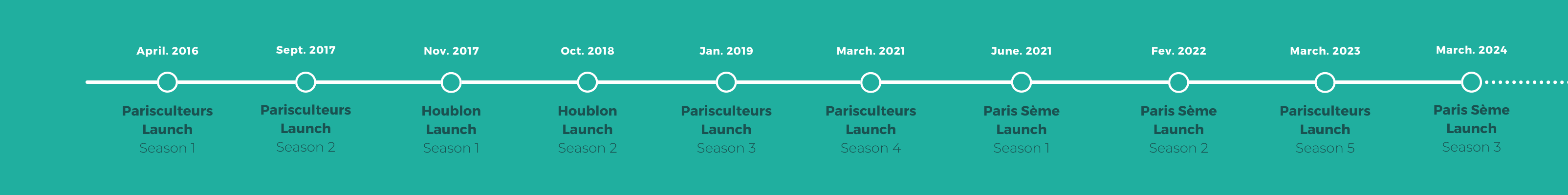 Parisculteurs Timeline