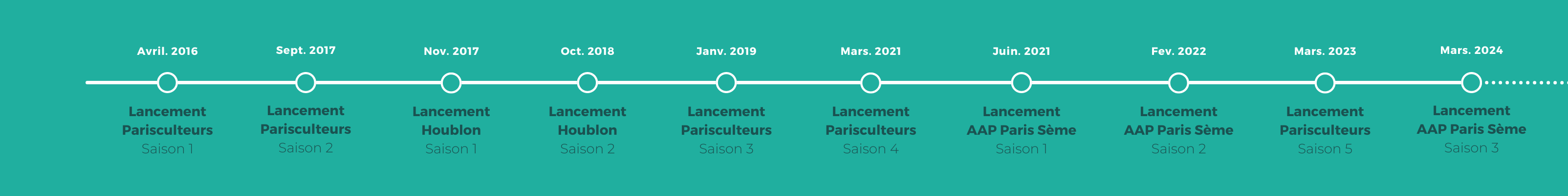 Parisculteurs Timeline