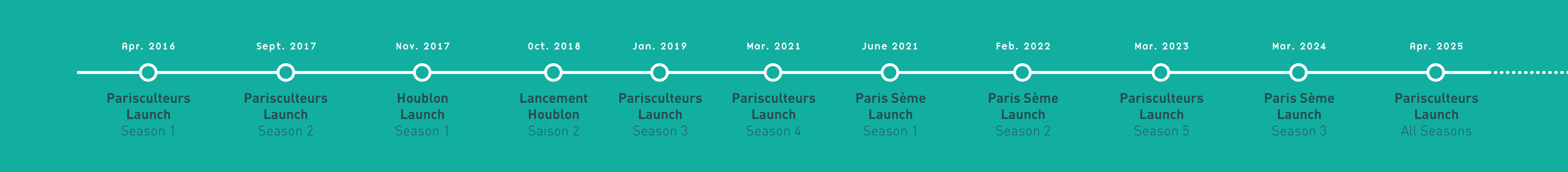 Parisculteurs Timeline