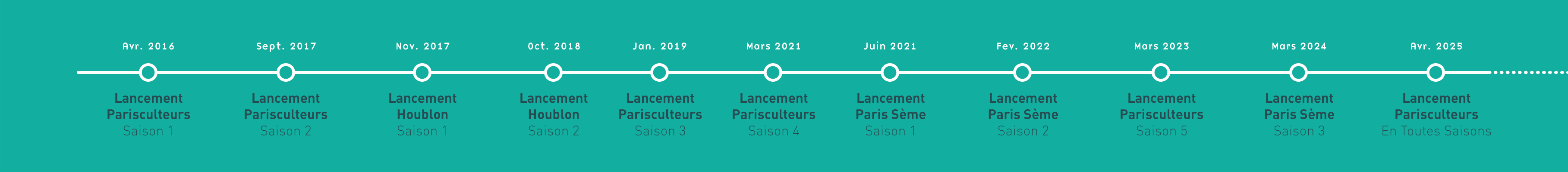Parisculteurs Timeline